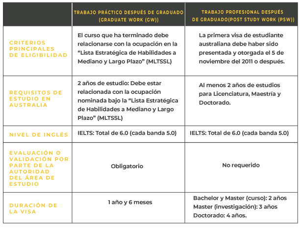 SOL-Edu-Latinos-como-aplicar-y-los-requisitos-de-la-visa-485-en-australia