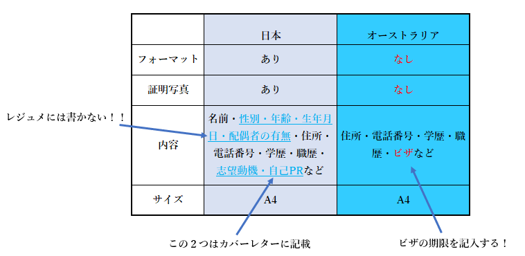 レジュメの書き方