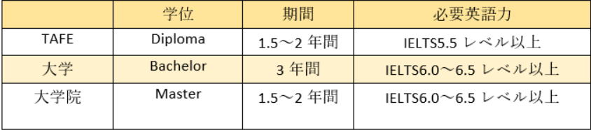 IT　オーストラリア　SOL留学