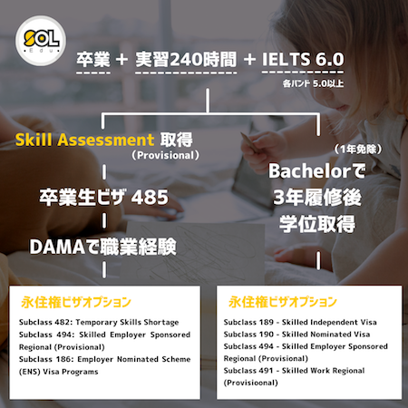 チャイルドケア　永住権　SOL留学