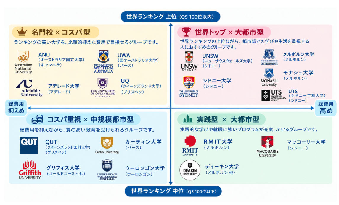 オーストラリアの主要大学を世界ランキングと総費用の2軸で整理したポジショニングマップ