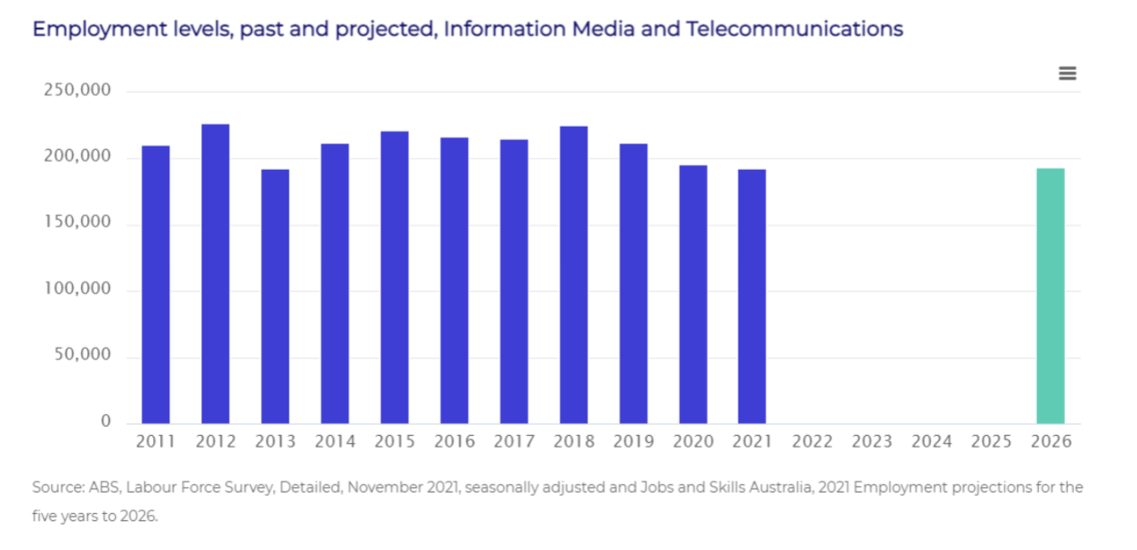demand of Telecom Engineer demand of Telecom Engineer