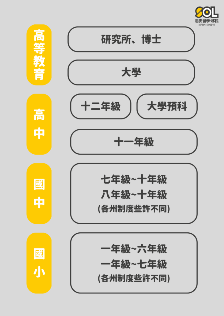 澳洲學制和升學制度