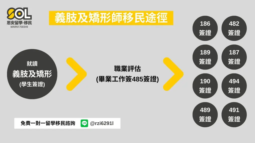 義肢及矯形師移民途徑 義肢及矯形師移民途徑