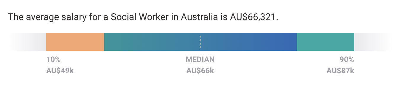 澳洲社工, 澳洲社工平均薪資, 澳洲移民專業, 澳洲技術移民專業