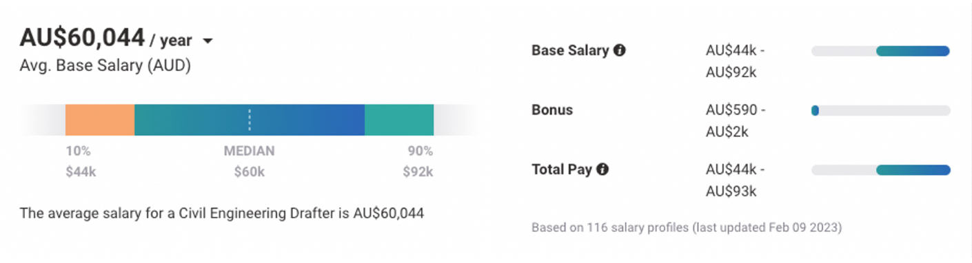 澳洲工程製圖的平均薪水