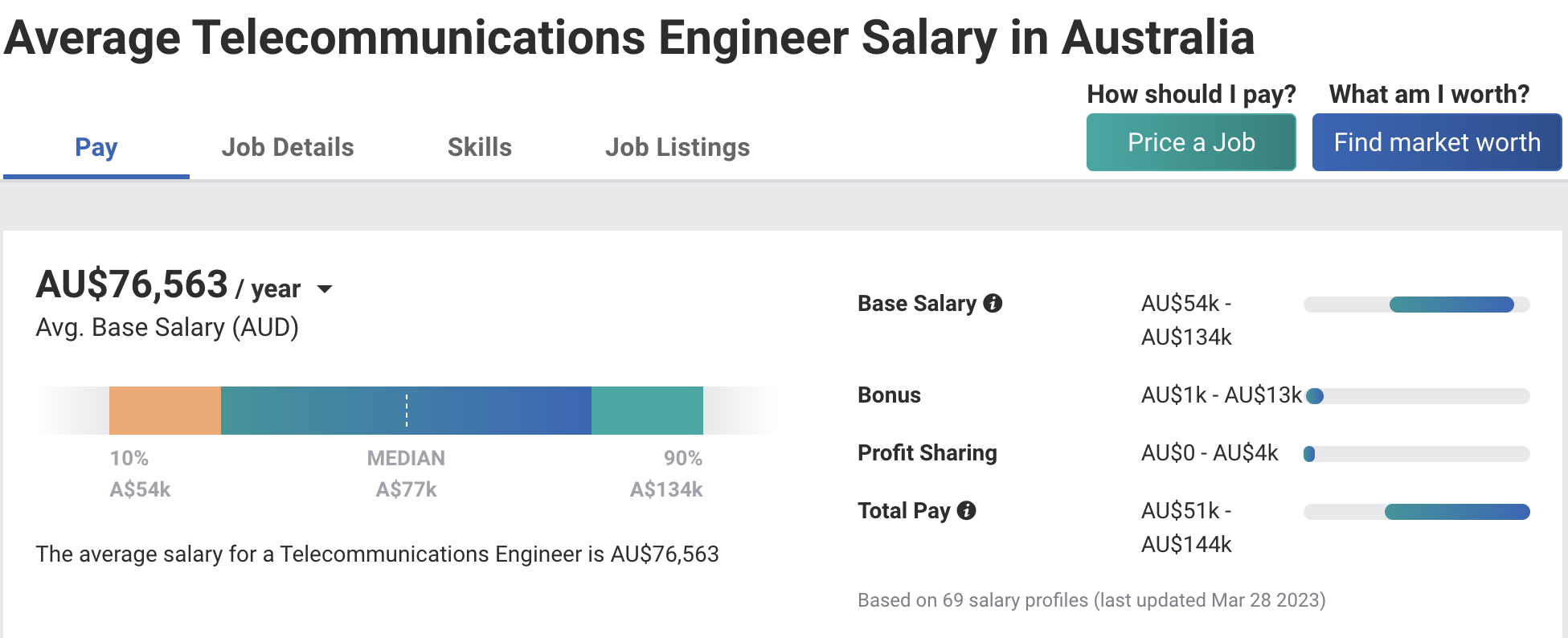 telecom salary