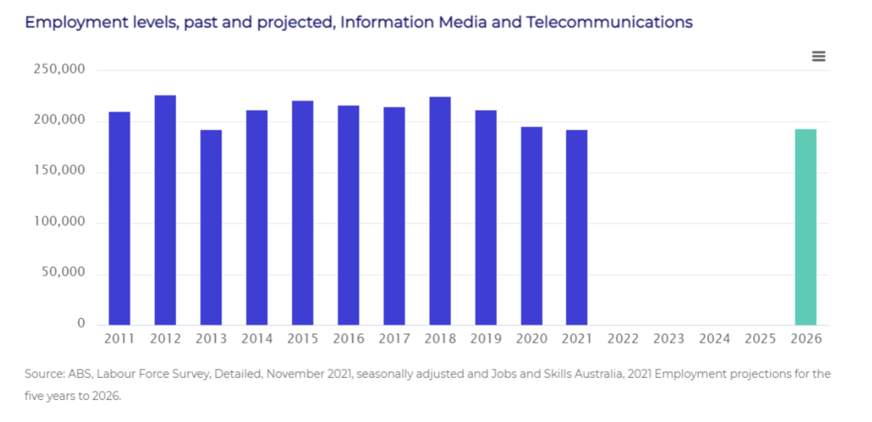 demand of Telecom Engineer