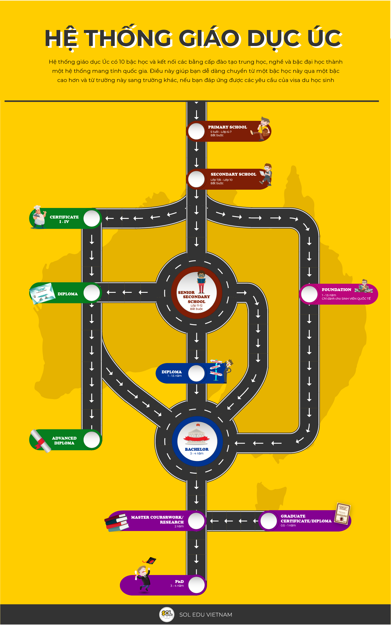Australia Education System Sơ đồ cơ cấu hệ thống giáo dục Úc.