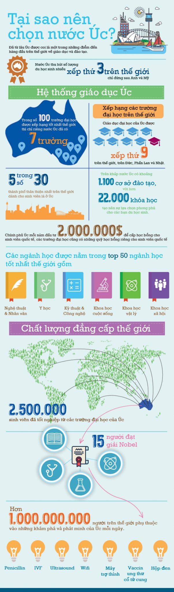 Vì sao bạn nên chọn du học Úc - infographic